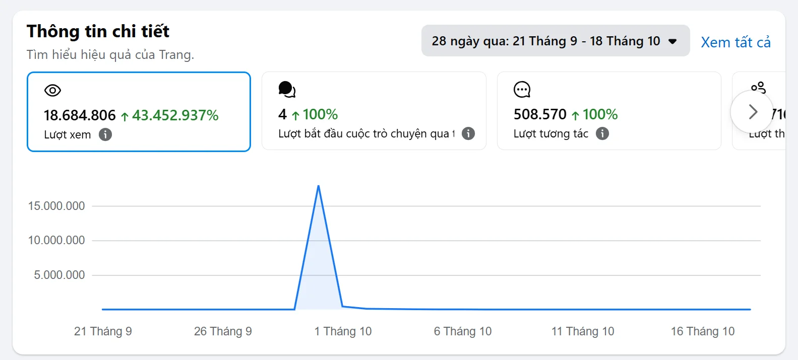 Thông tin chi tiết của Fanpage: 18.684.806 lượt xem, 508.570 lượt tương tác trong 28 ngày